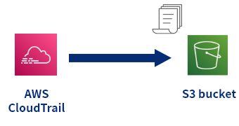 AWS CloudTrail