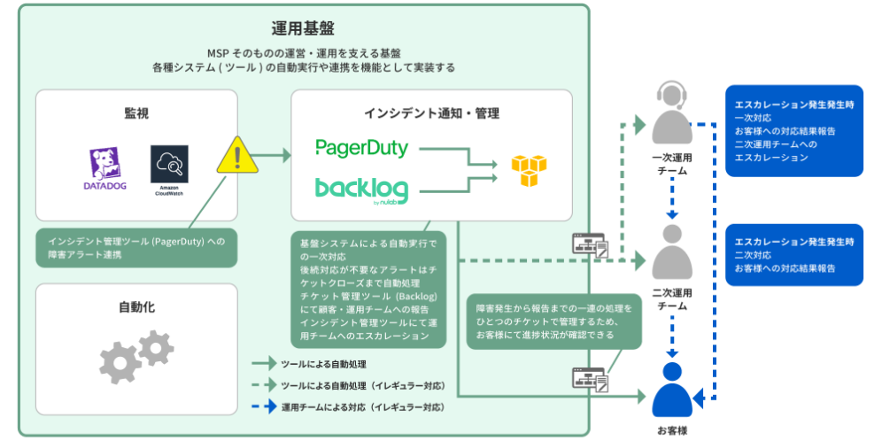 運用基盤導入イメージ