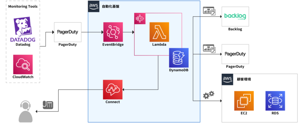 運用基盤概要図