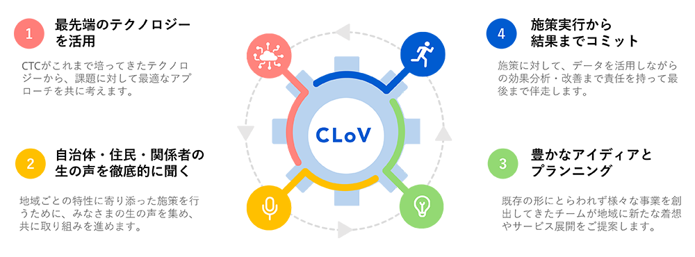 ①静先端のテクノロジーを活用　②自治体・住民・関係者の生の声を徹底的に聞く　③施策実行から結果までコミット　④豊かなアイディアとプランニング