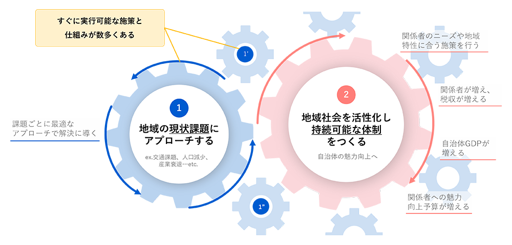 ①地域の現状課題にアプローチする　②地域社会を活性化し持続可能な体制をつくる