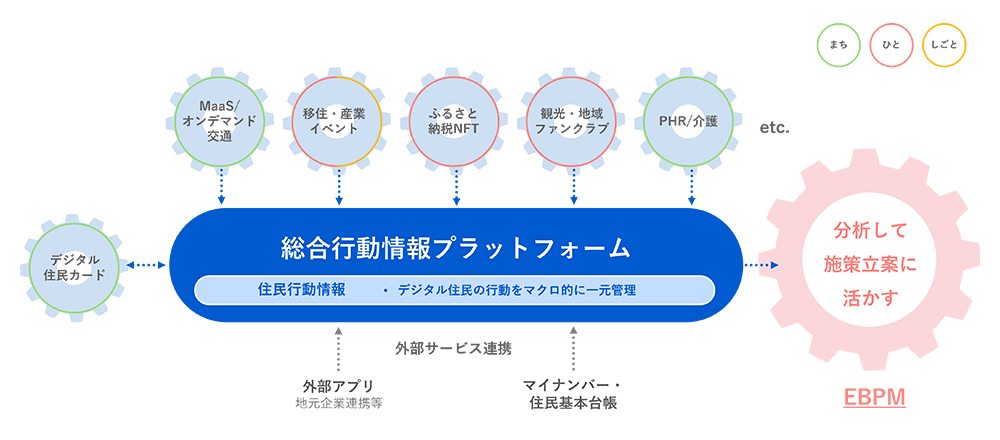 総合行動情報プラットフォーム