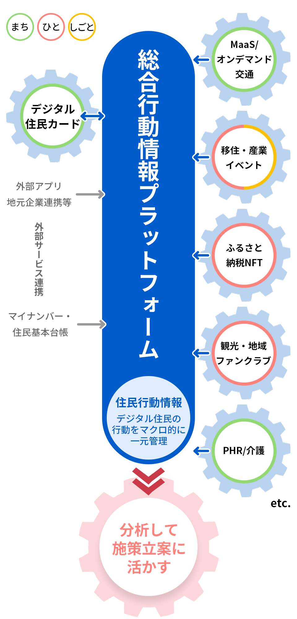 総合行動情報プラットフォーム