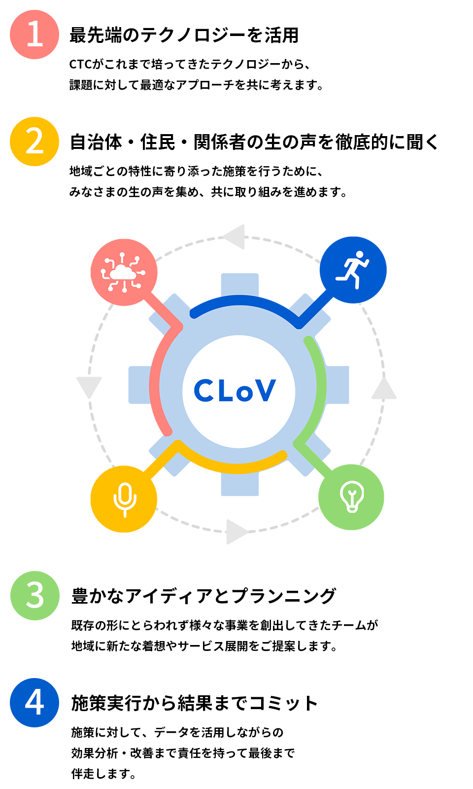 ①静先端のテクノロジーを活用 ②自治体・住民・関係者の生の声を徹底的に聞く ③施策実行から結果までコミット ④豊かなアイディアとプランニング