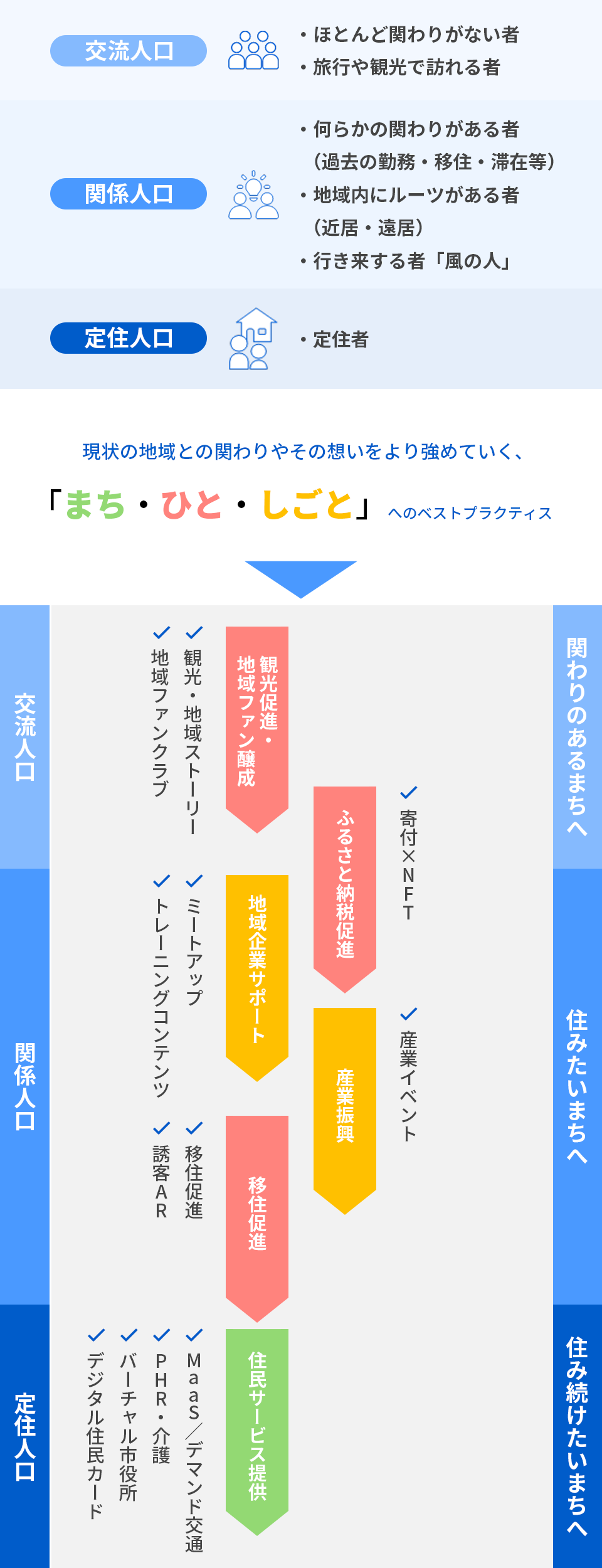 現状の地域との関わりや想いをより強めていく、「まち」 「ひと」「しごと」へのベストプラクティス