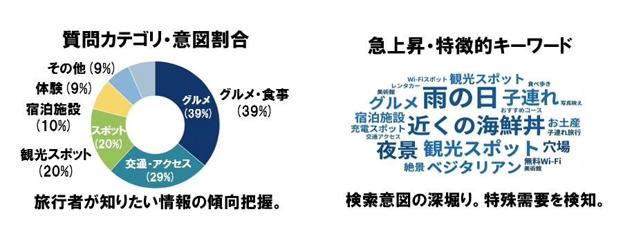 観光AIコンシェルジュ分析データ