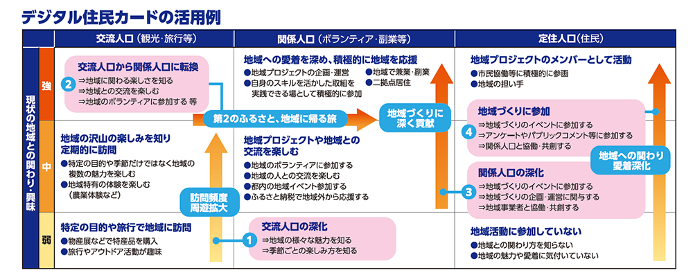 デジタル住民カードの活用例