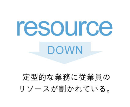 定型的な業務に従業員のリソースが割かれている。