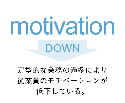 定型的な業務の過多により、従業員のモチベーションが低下している。