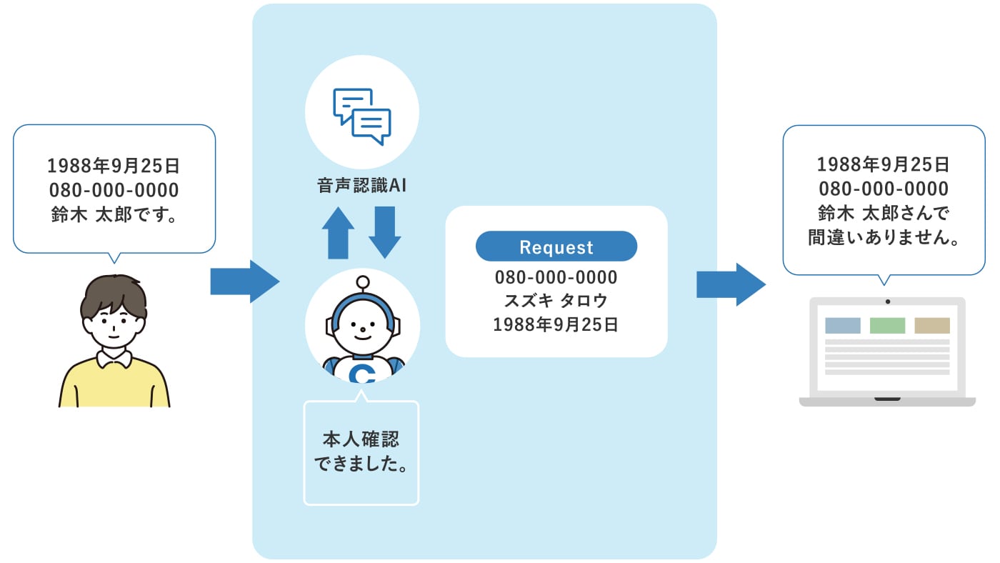 本人確認・用件確認