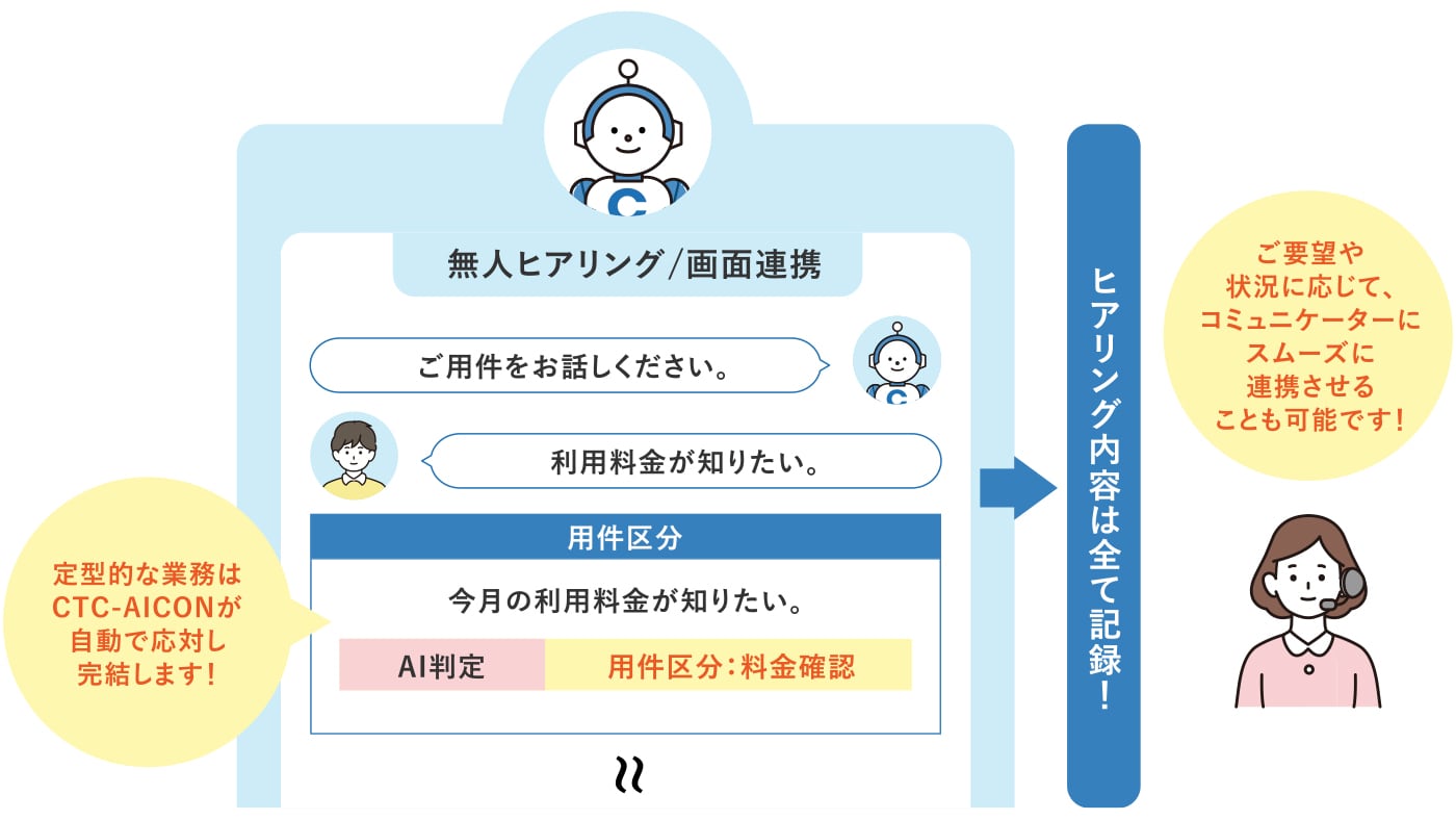 各種手続きの自動応対