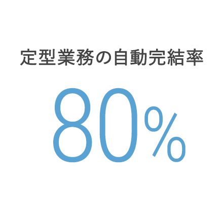 定型業務の自動完結率80%