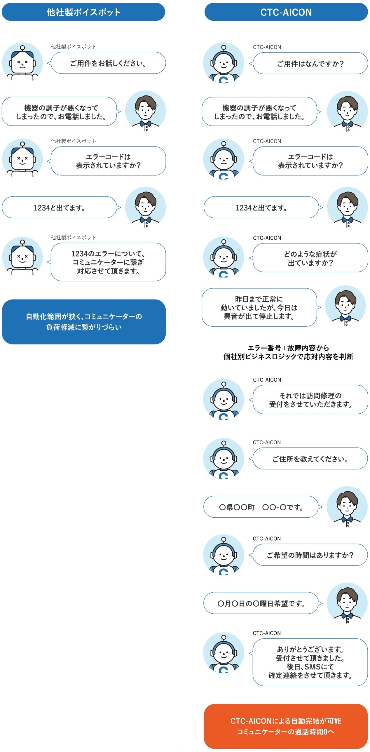 CTC-AICONはコミュニケーターに代わり、実際の人間と会話をするような適応力でカスタマーのニーズに応えます。