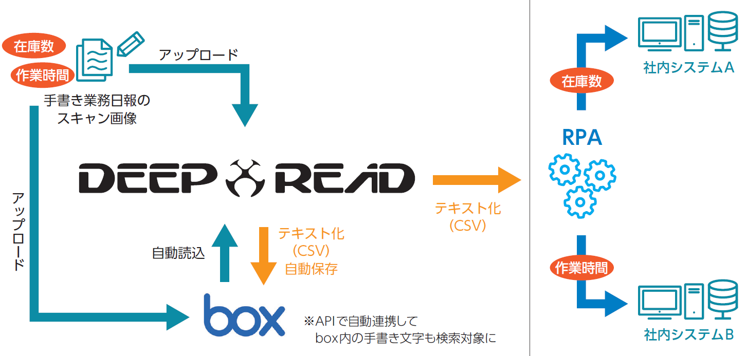 Deep Read Deep Read 事例紹介 _ Deep Learningを活用した 外観検査システム「WiseImaging」 – OVTL