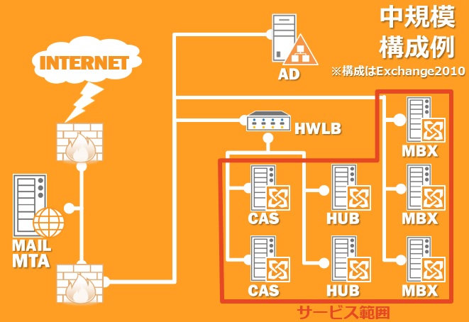 Exchange Server構成例と作業範囲