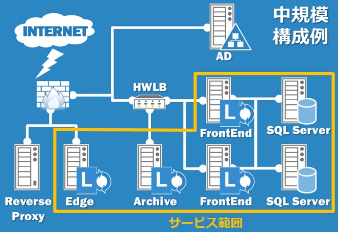 Lync Server構成例と作業範囲