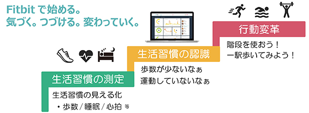 自律的な健康度の向上のためのデバイス