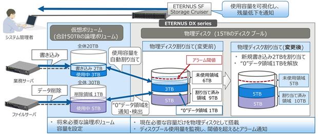 投資の最適化