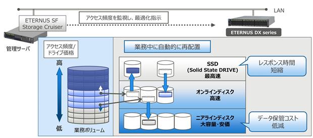 投資の最適化