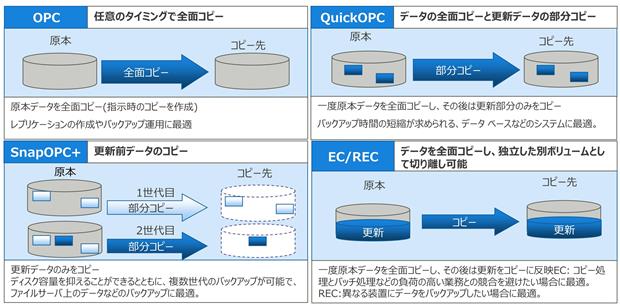 多彩な高速コピー機能