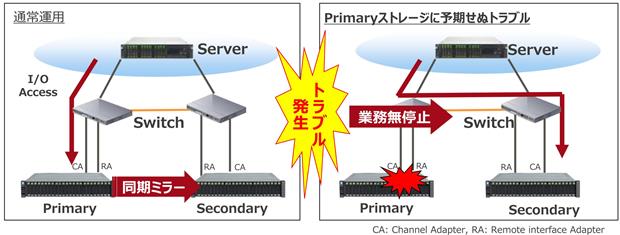 Storage Cluster機能