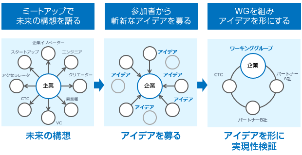 オープンイノベーション 活用イメージ例