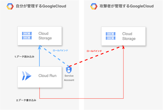 関係図