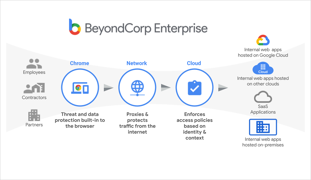BeyondCorp Enterprise の概要図