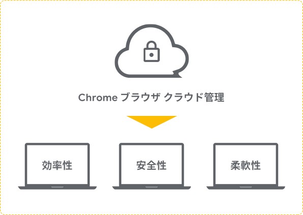 Chrome ブラウザ クラウド管理