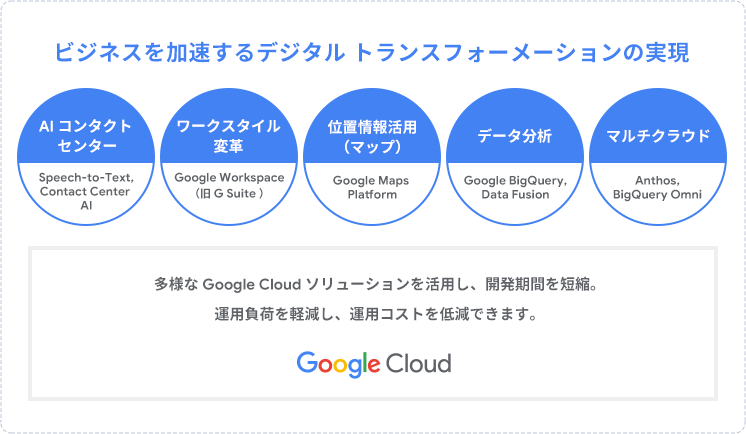 1.クラウド エコシステムで DX 実現