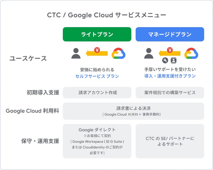 3.CTC 提供の Google Cloud サービスプラン