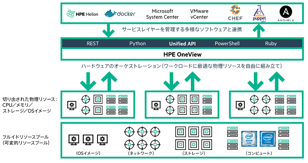 特長③　データセンター全体のインフラ機能を拡張