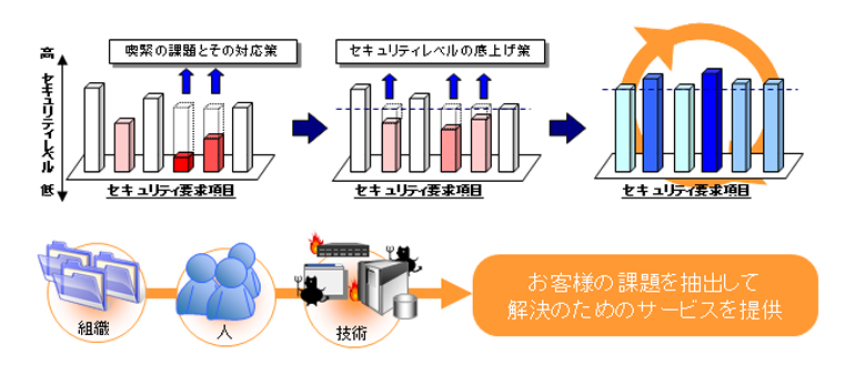 情報セキュリティコンサルティングサービス概念図