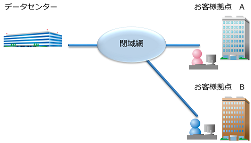 閉域網