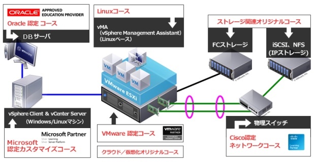 図解！ 仮想化インフラ構築・運用のためのスキル（VMware版）