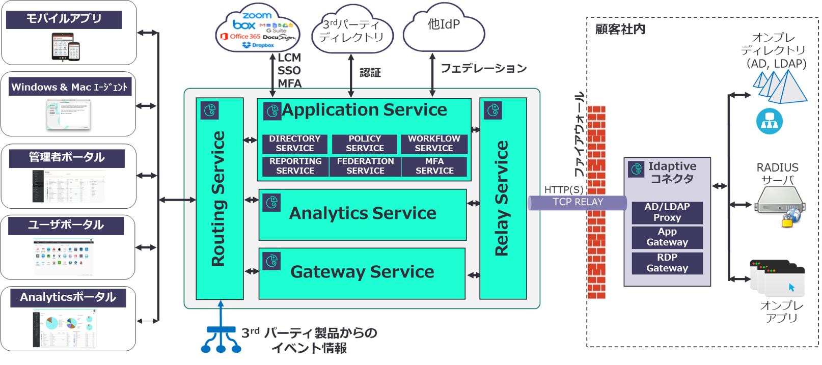 ゼロトラストを実現するサービス指向アーキテクチャ