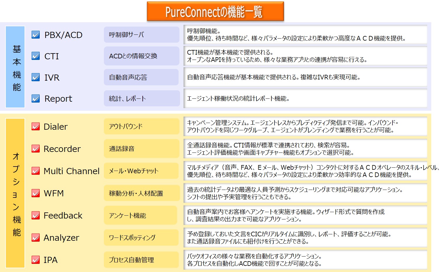 PureConnectの提供する機能