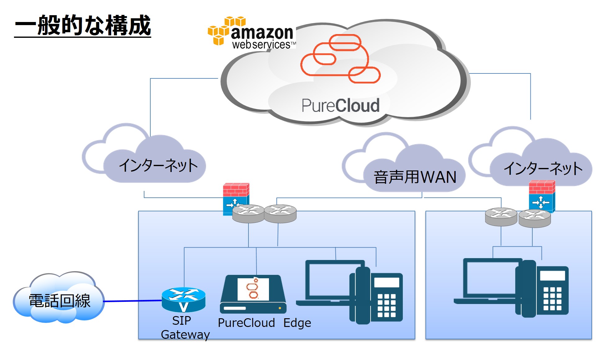 PureCloud構成