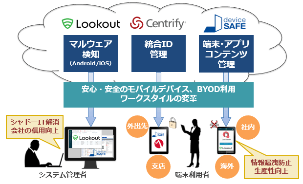 モバイル端末のセキュリティと利便性を両立