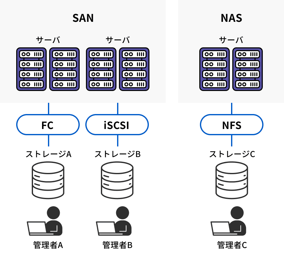 SAN サーバ FC ストレージA 管理者A NAS SAN サーバ iSCSI ストレージB 管理者B NAS サーバ NFS ストレージC 管理者C