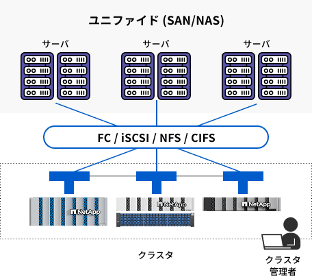 ユニファイド (SAN/NAS) サーバ. FC/iSCSI/NFS/CIF クラスター クラスタ管理者