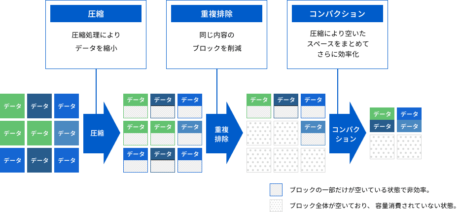 圧縮 圧縮処理によりデータを縮小 重複排除 同じ内容のブロックを削減 コンパクション 圧縮により空いたスペースをまとめてさらに効率化 ブロックの一部だけが空いている状態で非効率。 ブロック全体が空いており、 容量消費されていない状態。