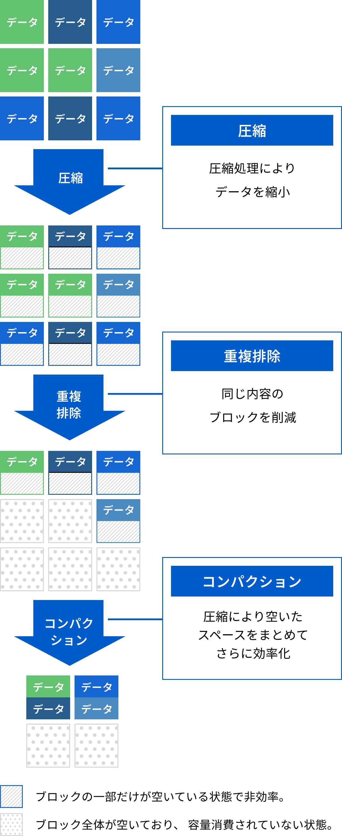 圧縮 圧縮処理によりデータを縮小 重複排除 同じ内容のブロックを削減 コンパクション 圧縮により空いたスペースをまとめてさらに効率化 ブロックの一部だけが空いている状態で非効率。 ブロック全体が空いており、 容量消費されていない状態。