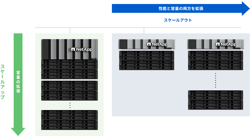 スケールアウト 性能と容量の両方を拡張 スケールアップ 容量の拡張
