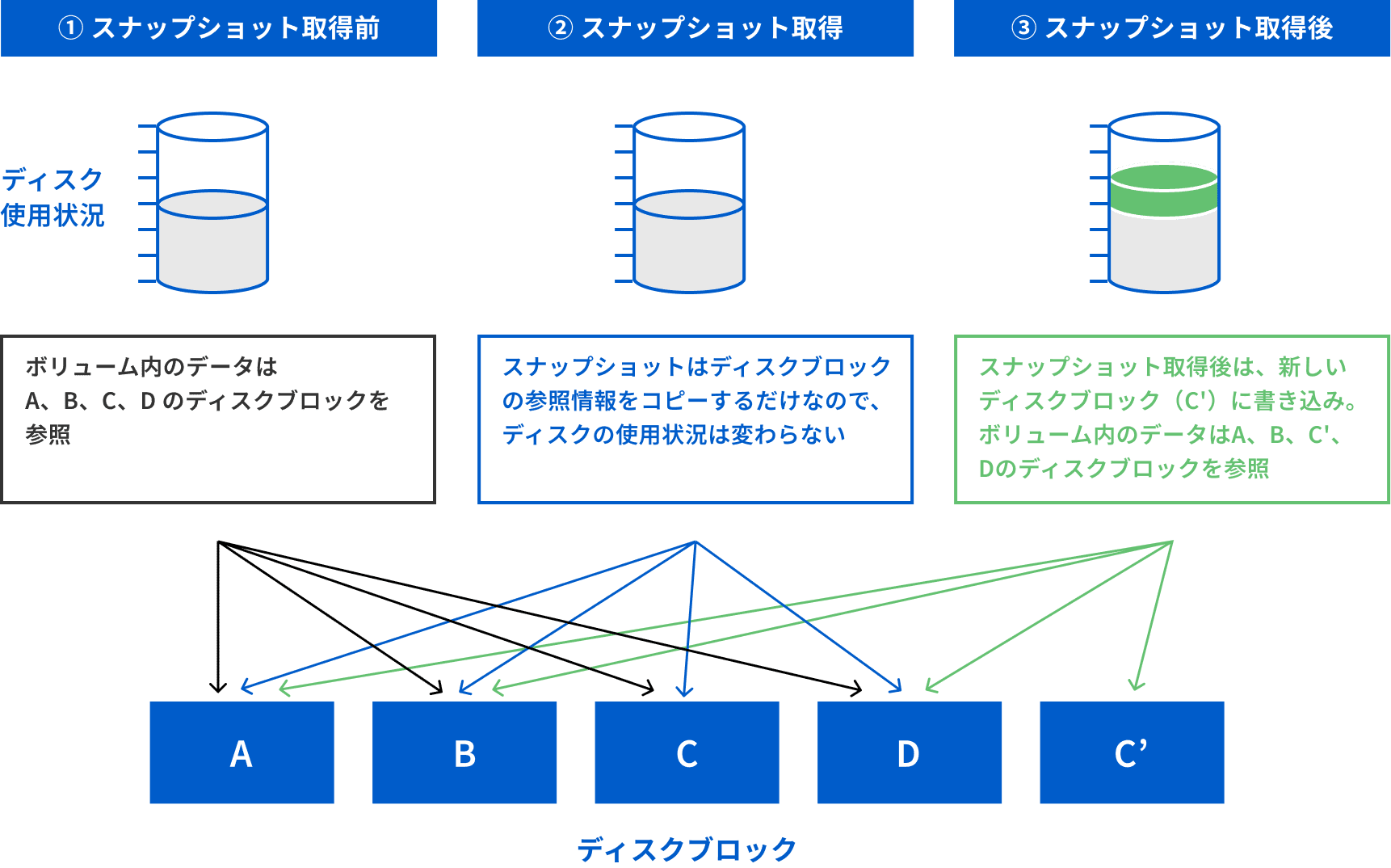 ① Snapshot実行前 ②Snapshot実行後 Snapshot 実行後のブロック更新 ディスク使用状況 ルートIノード Snapshot(Iノードコピー ) ルートIノード WAFL (Write Anywhere.File Layout) が修正したブロックをディスク上の新しいロケーション(C'ブロック)に書き込む ディスクブロック