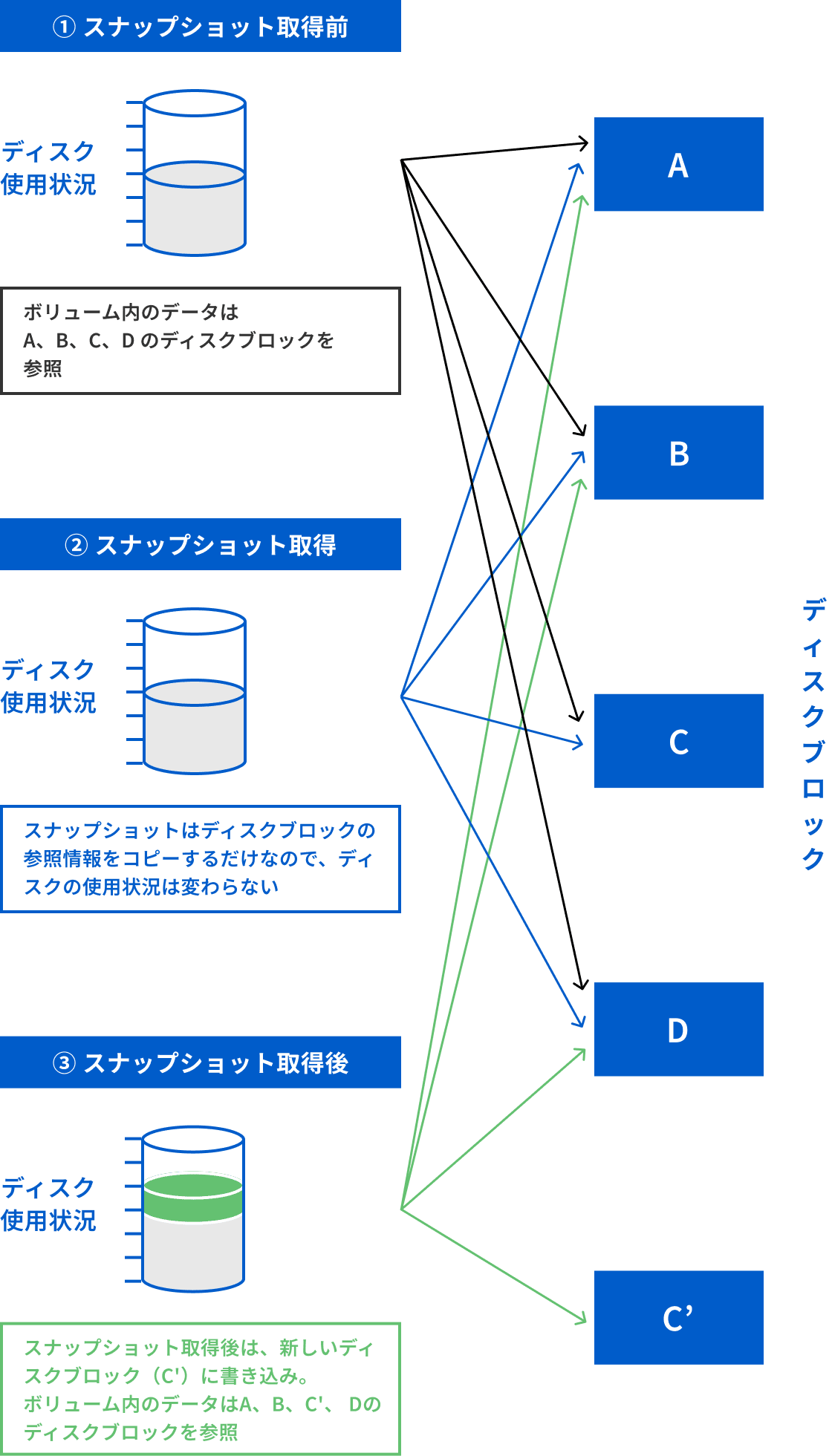① Snapshot実行前 ②Snapshot実行後 Snapshot 実行後のブロック更新 ディスク使用状況 ルートIノード Snapshot(Iノードコピー ) ルートIノード WAFL (Write Anywhere.File Layout) が修正したブロックをディスク上の新しいロケーション(C'ブロック)に書き込む ディスクブロック