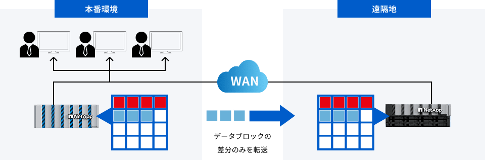 本番環境 遠隔地 WAN データブロックの差分のみを転送