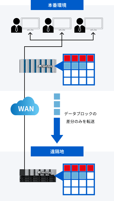 本番環境 遠隔地 WAN データブロックの差分のみを転送