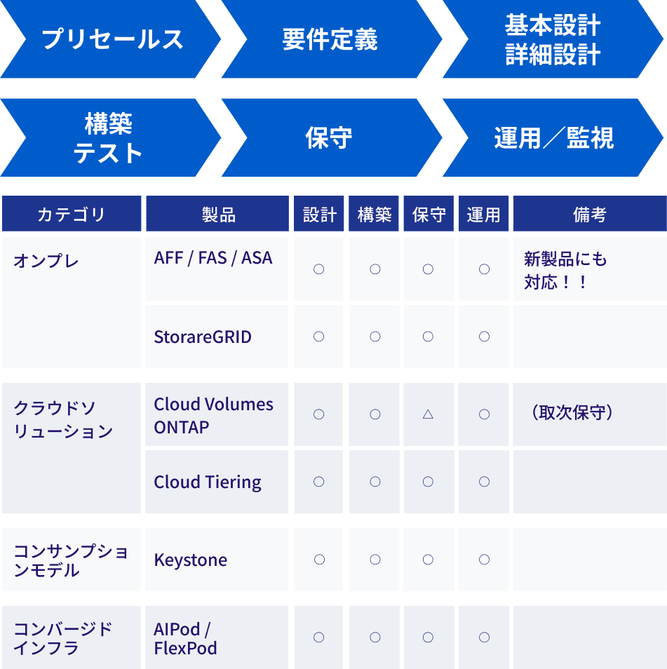 プリセールス 要件定義 基本設計詳細設計 構築テスト 保守 運用/監視 カテゴリ 製品 設計 構築 保守 運用 備考 オンプレ FAS / AFF / ASA シリーズ 新製品にも対応!! StorareGRID ONTAP(Cloud)Cloud Volumes ONTAP (取次保守)Cloud Tiering コンサンプションモデル Keystone ソリューション ONTAP AI / FlexPod