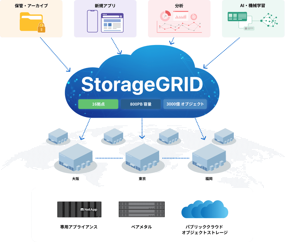 保管・アーカイブ. 新規アプ分析 AI・機械学習 StorageGRID 1拠点導入 500PB容量 3拠点オブジェクト シドニー ロサンゼルス ニューヨーク 専用アプライアンス Bare Metal ONTAP / Eシリーズ パブリッククラウドオブジェクトストレージ